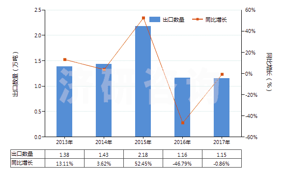 2013-2017年中國其他未硫化的復合橡膠（板、片、帶）(HS40059100)出口量及增速統(tǒng)計